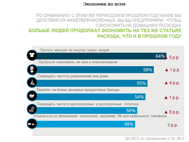 На чем массово экономят украинцы и почему боятся делать крупные покупки (исследование)