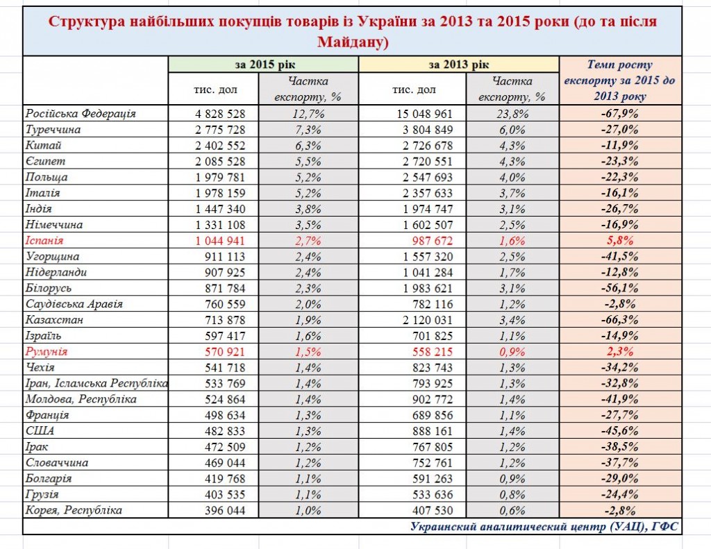 Структура покупателей товаров из Украины за 2013 и 2015 год. До и после Майдана...